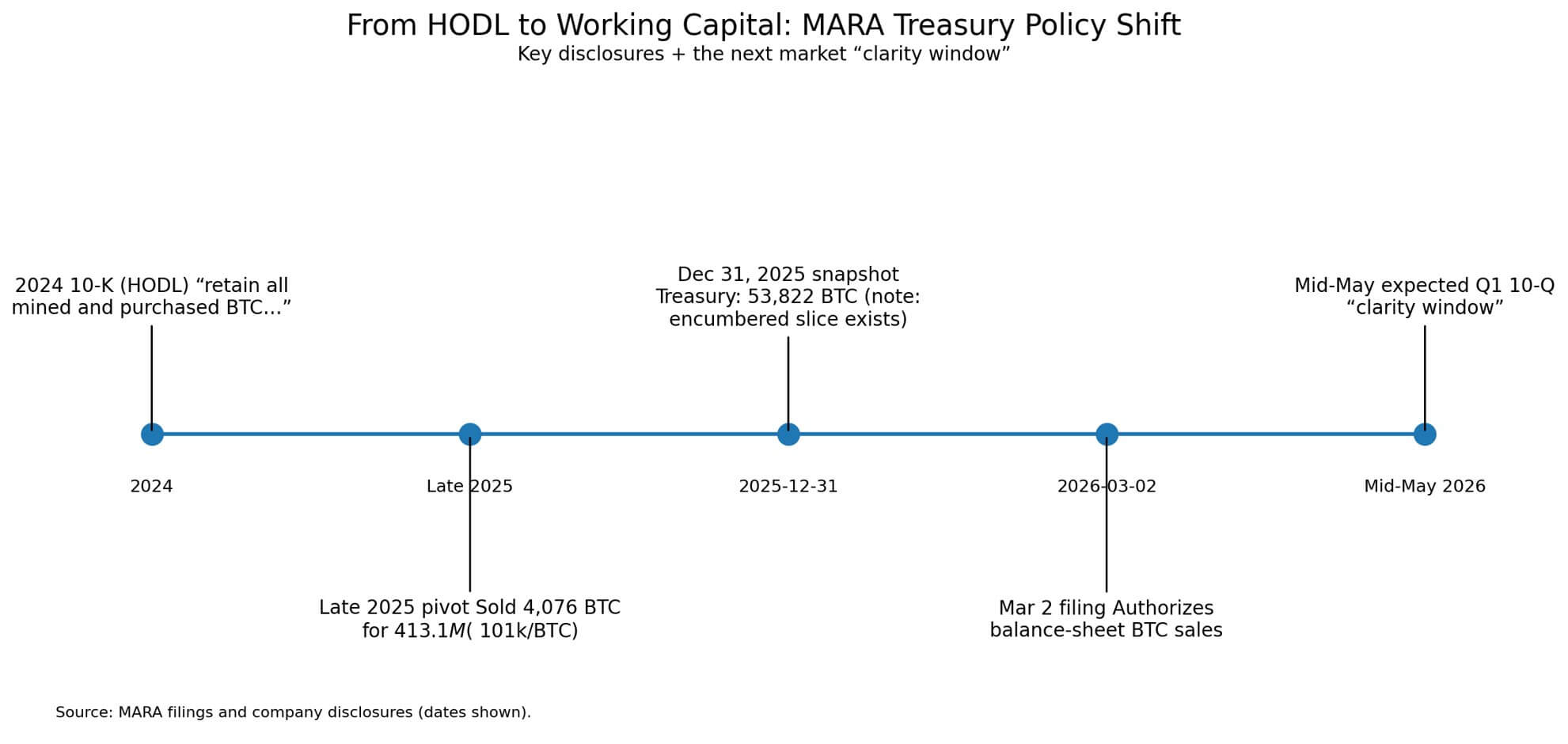 from a 2024 hodl policy to authorizing btc sales
