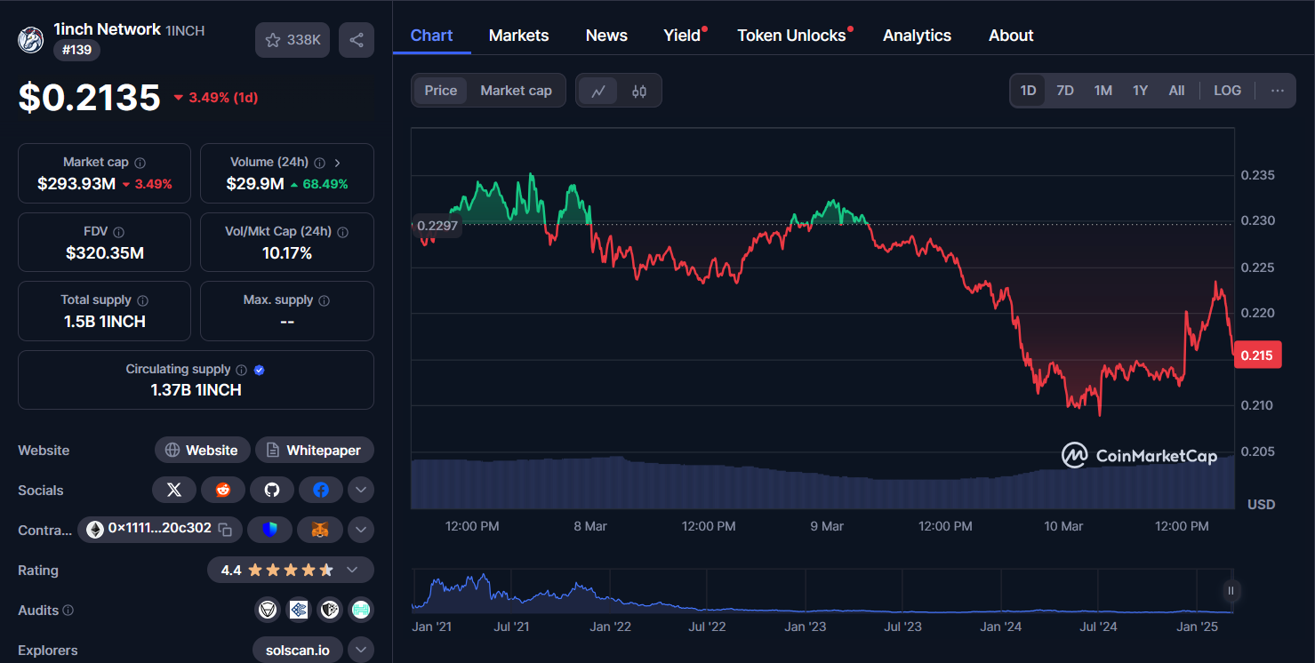 1inch chart 10032025