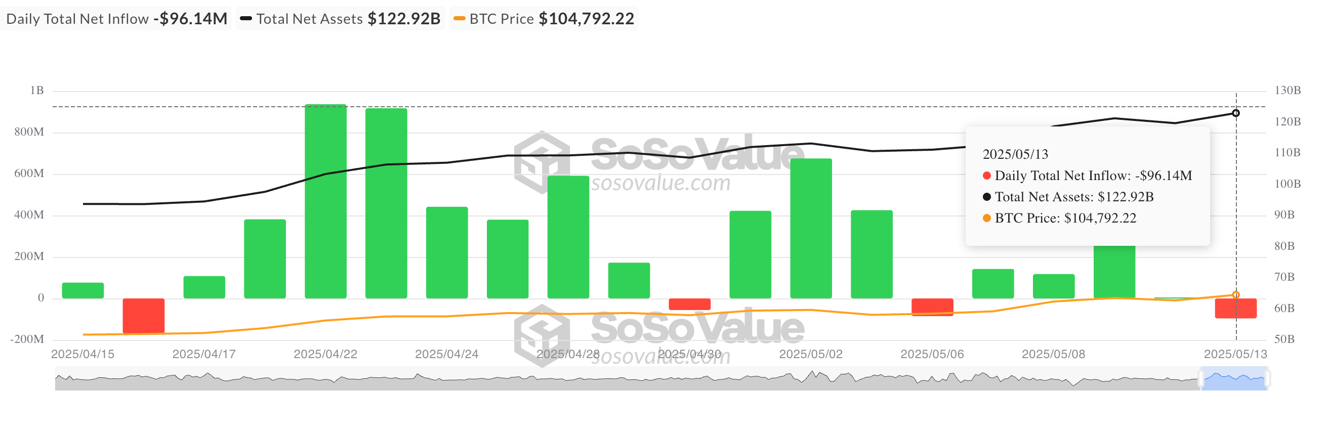 Total Bitcoin Spot ETF Net Inflow. 