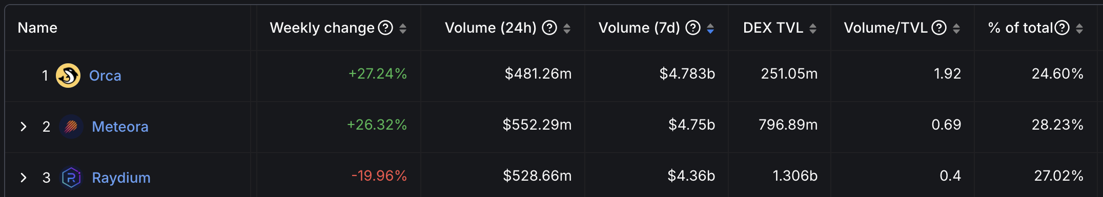 Orca Market Share Rises