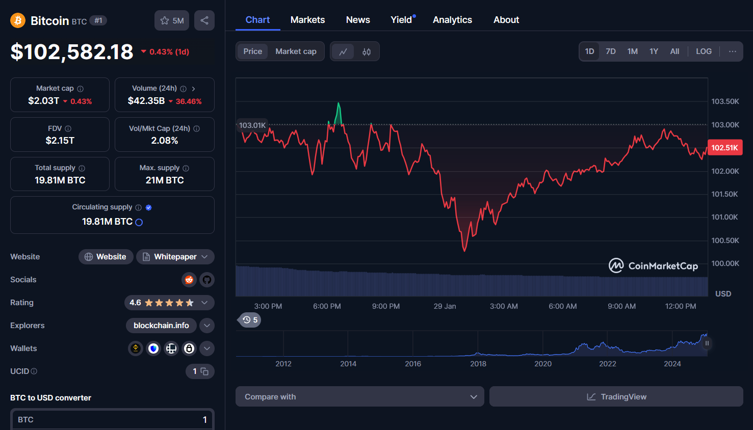 bitcoin 1d chart 29.01