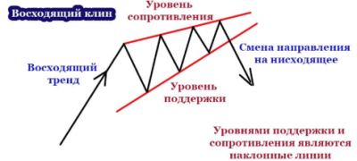 Фигура Клин