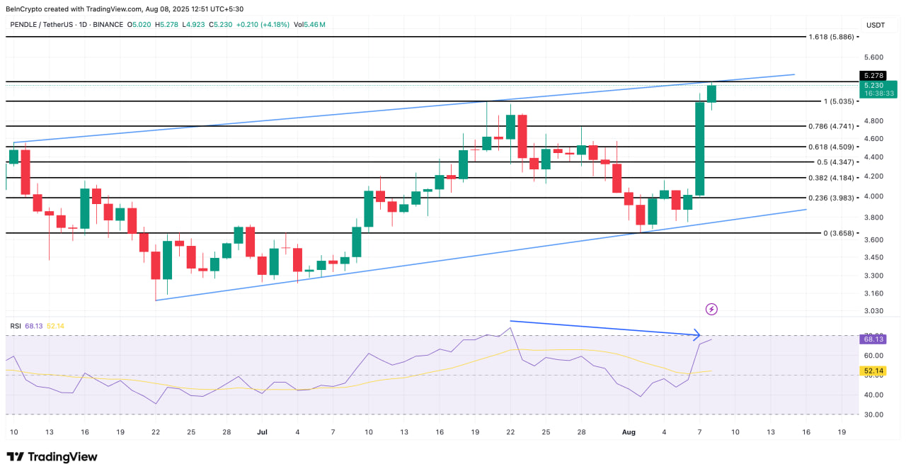 PENDLE взлетает на фоне интеграции с Ethena и запуска стратегии с USDe, но рынок намекает на паузу
