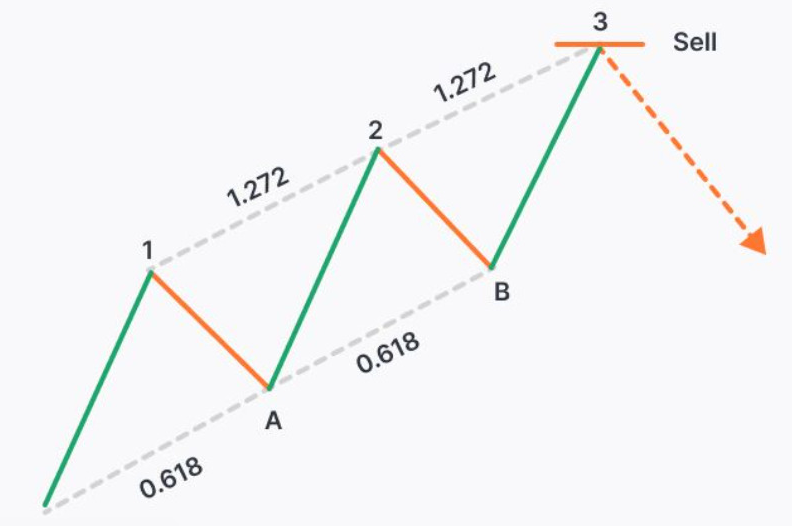 Three Drives Pattern 