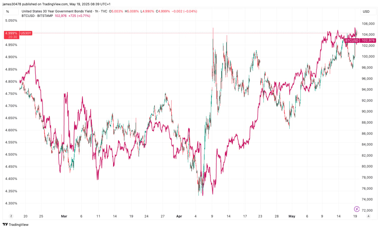 Доходность 30-летних гособлигаций США превысила 5% на фоне понижения рейтинга и дефицита бюджета