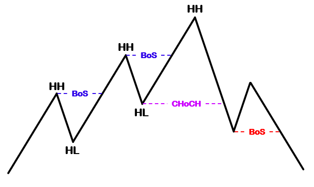 Слом структуры в трейдинге