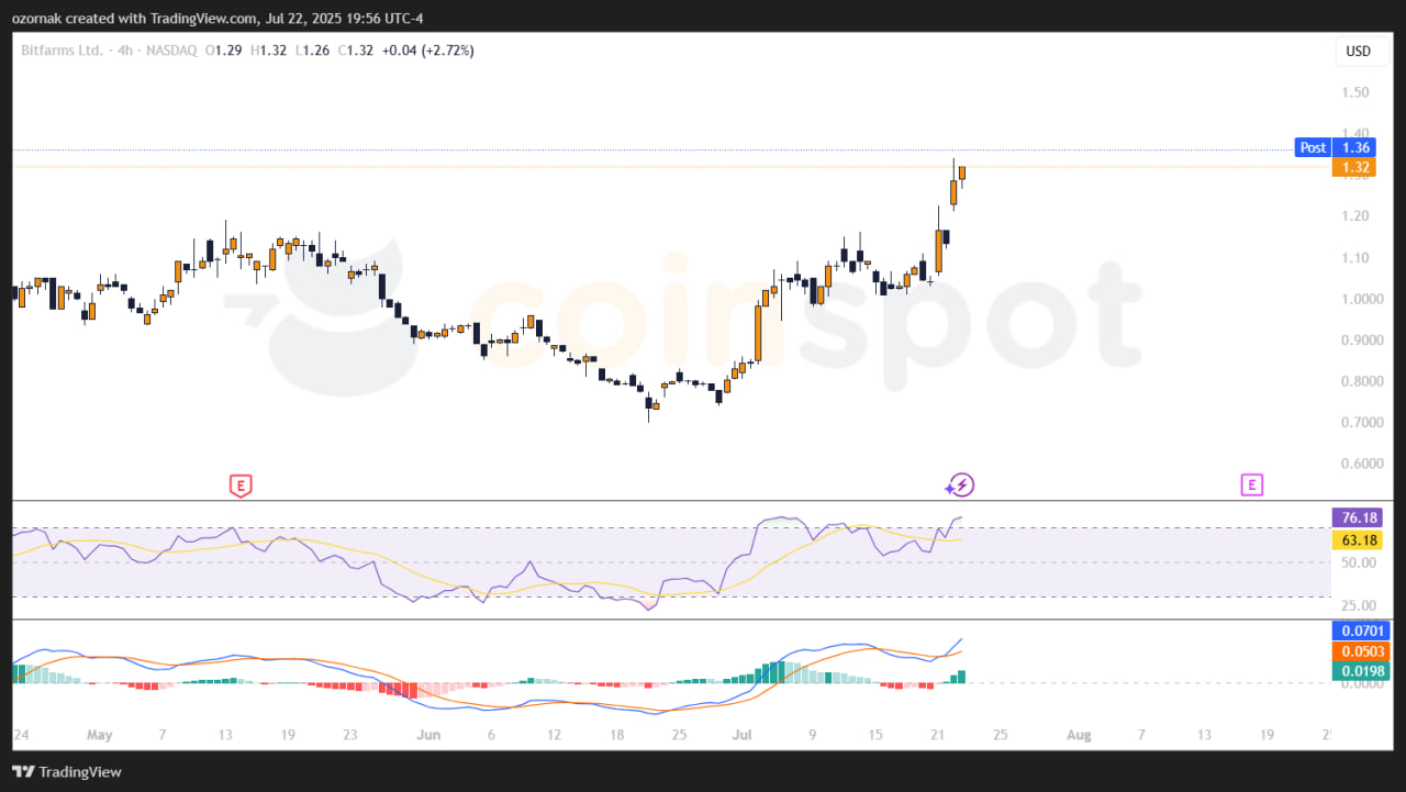 Акции Bitfarms взлетели на фоне байбэка на 50 млн акций и заявлений о недооценке бизнеса