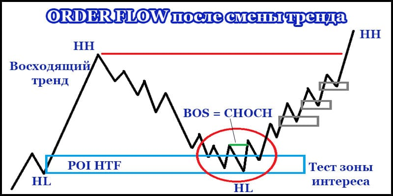 Зона ПОИ Order Flow