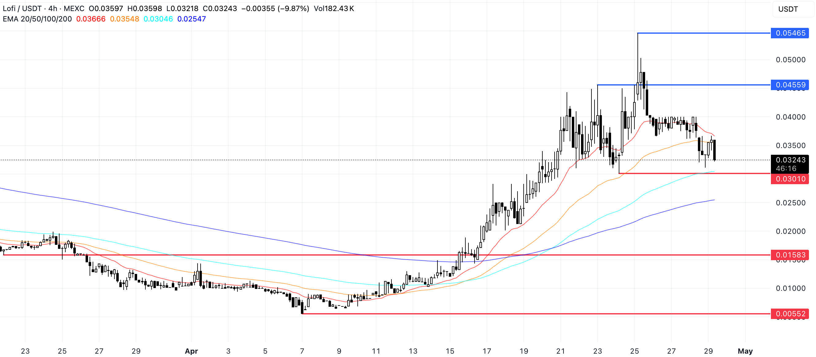 LOFI Price Analysis.