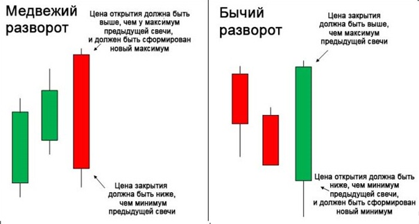 Медвежий и бычий разворот