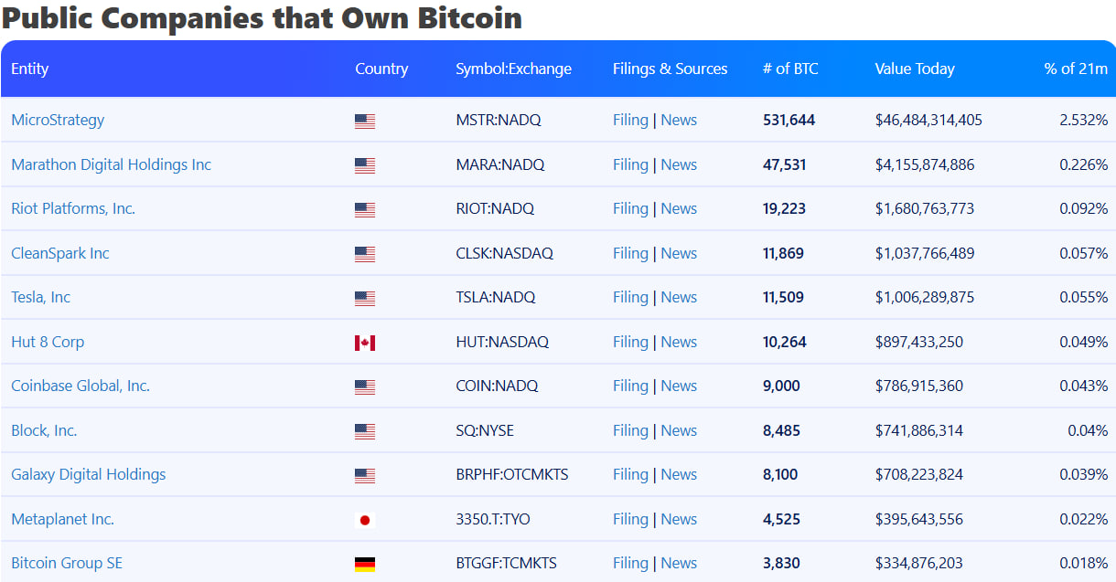 Metaplanet увеличила биткоин-резервы до $414 млн и планирует выйти на 21 000 BTC