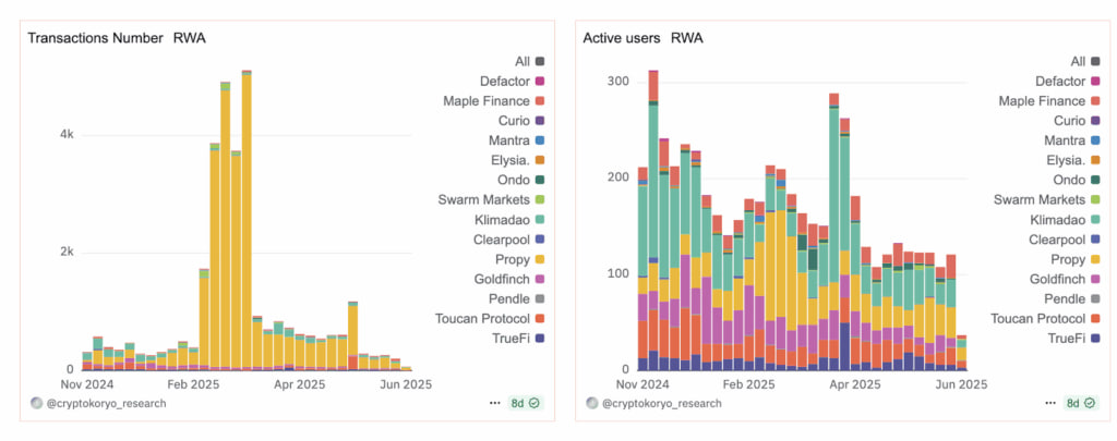 Объем токенизированных активов вырос на 65% с начала года. Крупный капитал заходит без шума
