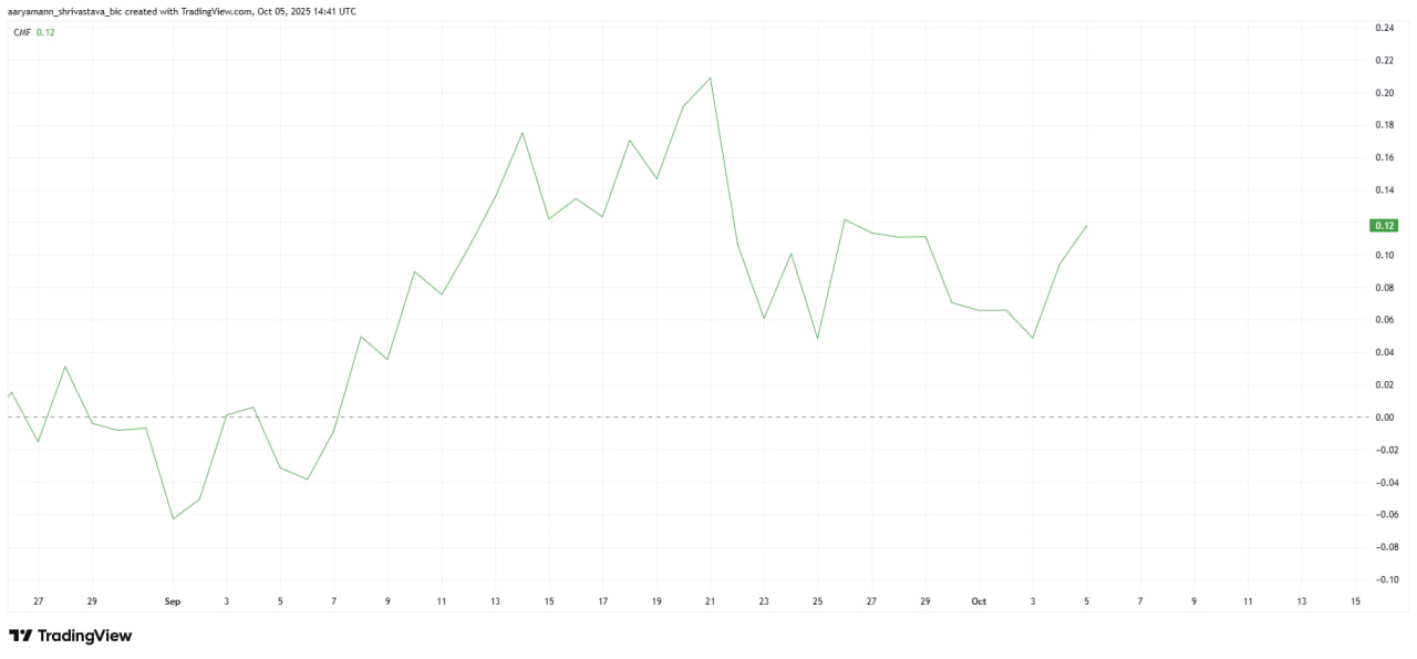 Индикатор Chaikin Money Flow (CMF), отслеживающий баланс притоков и оттоков капитала, также демонстрирует ослабление интереса.