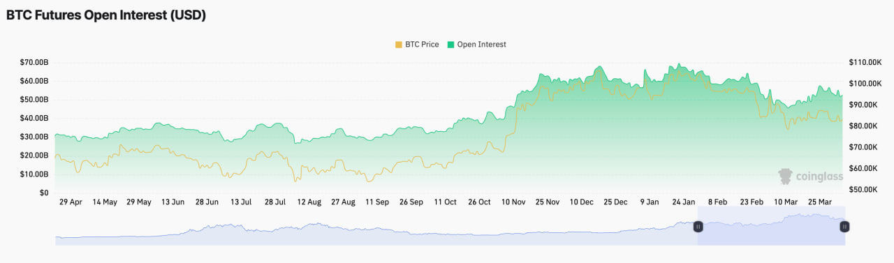 Фьючерсы на биткоин указывают на рост, опционы — на риск снижения