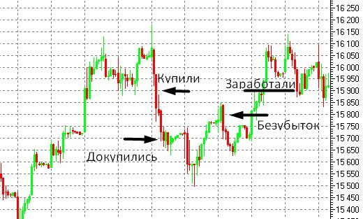 Снижение точки безубытка в усреднении в трейдинге