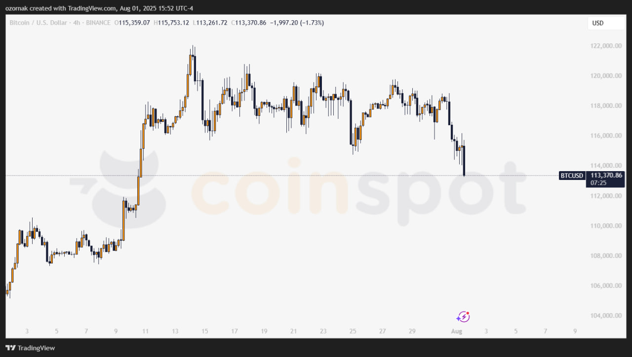$805 млн ликвидаций за день — рынки не выдержали новых пошлин