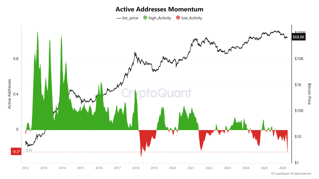 Импульс по активным адресам остается слабым. Более того, 6 апреля показатель моментум по активным адресам опустился до -0,25 — это минимальный уровень с апреля 2018 года.