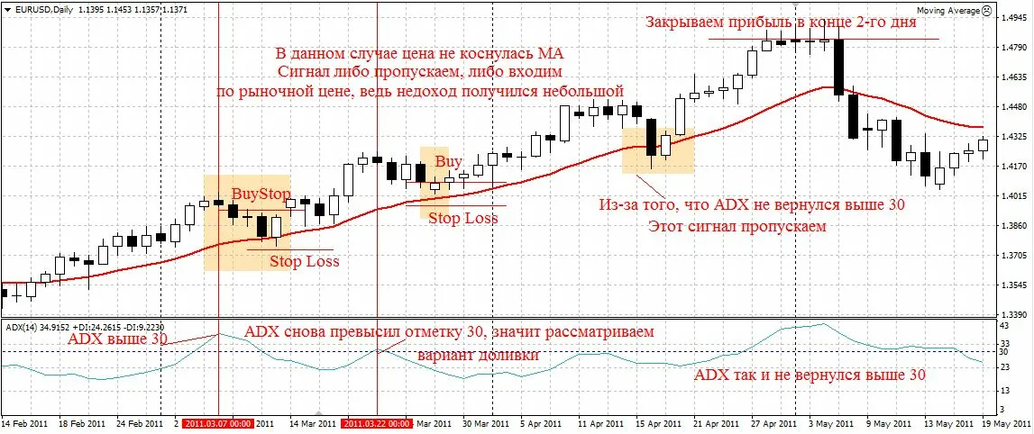Стратегии Линды Рашке на графике