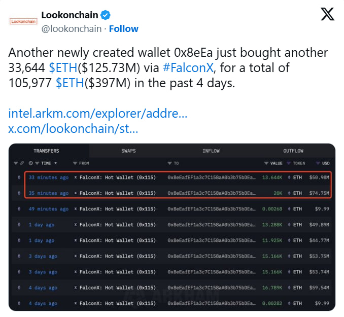 Ethereum-киты и SharpLink Gaming скупили ETH на $400 млн на фоне консолидации рынка