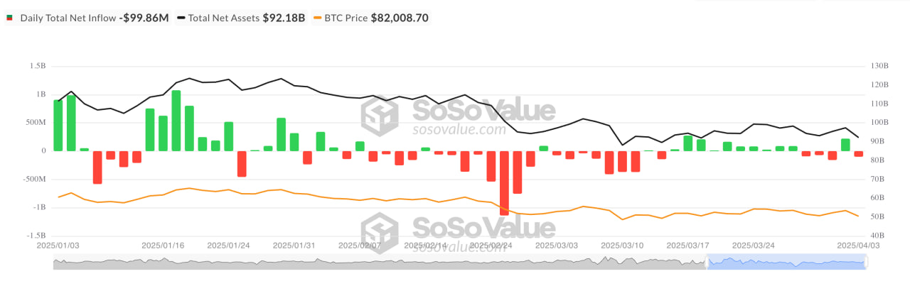Фьючерсы на биткоин указывают на рост, опционы — на риск снижения