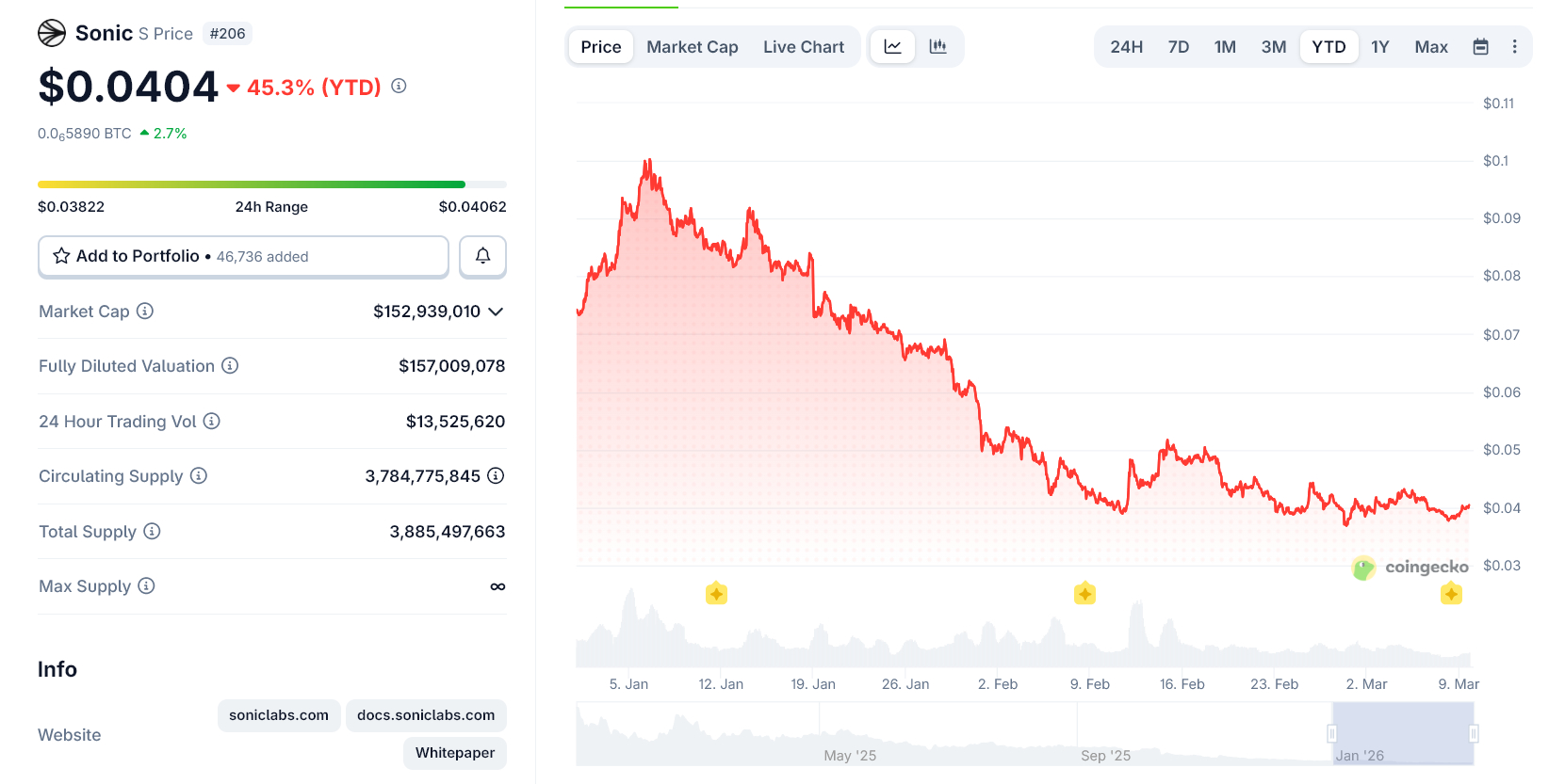 sonic token lost nearly 50% in 2026