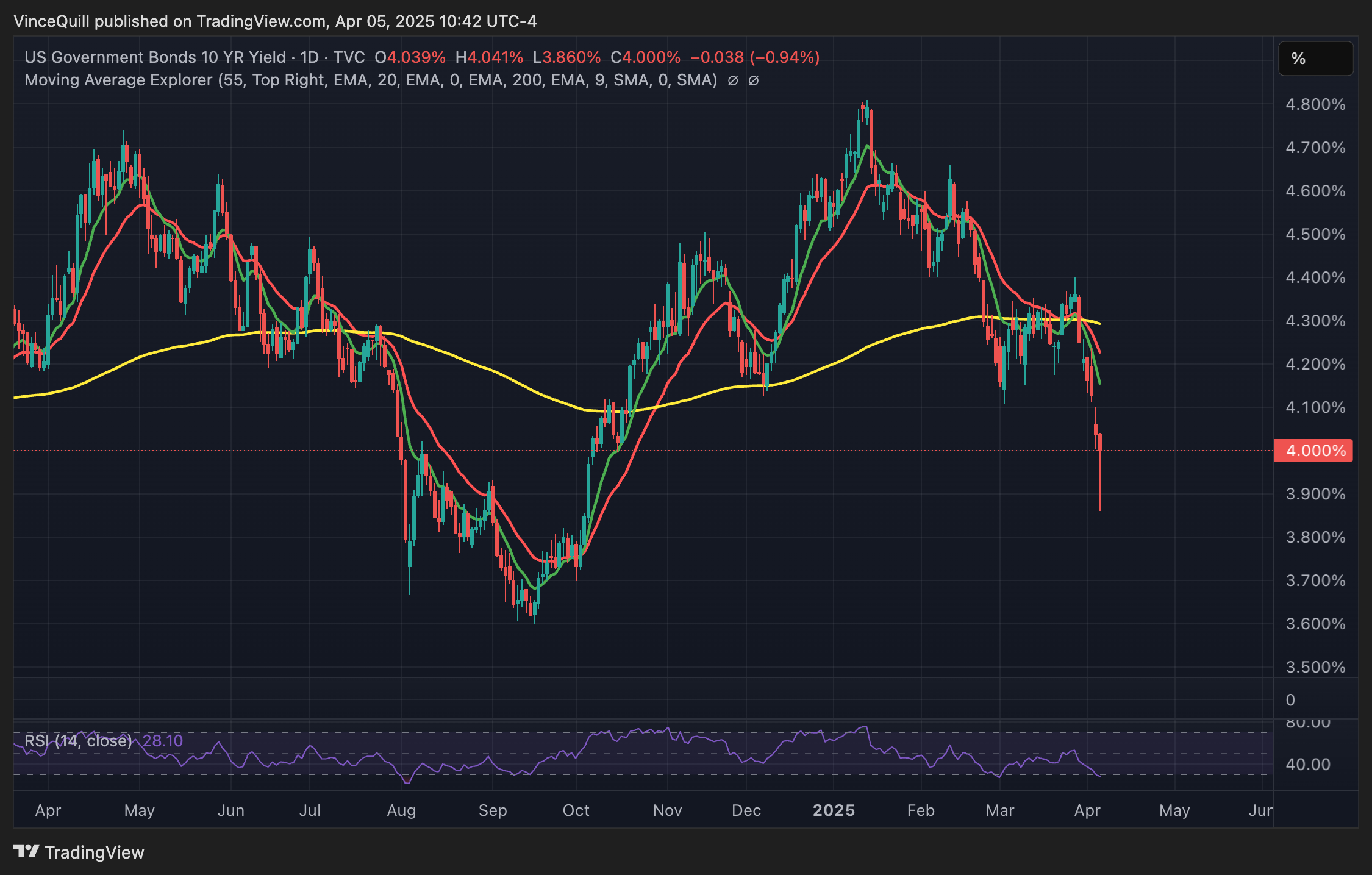 interest-rate-10years-bonds