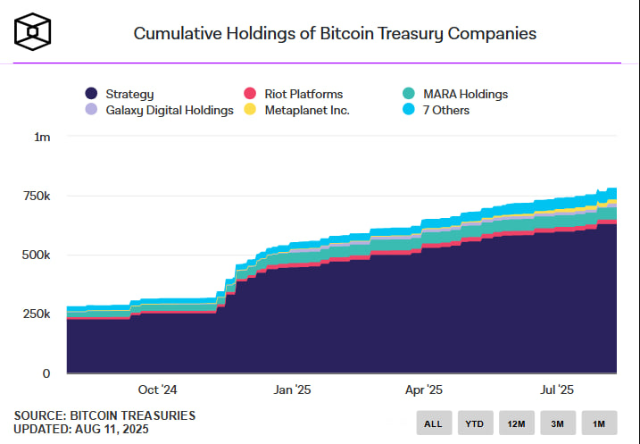 Компания Strategy Майкла Сейлора увеличила резервы до 628 946 BTC и приблизилась к 3% от общего предложения биткоина