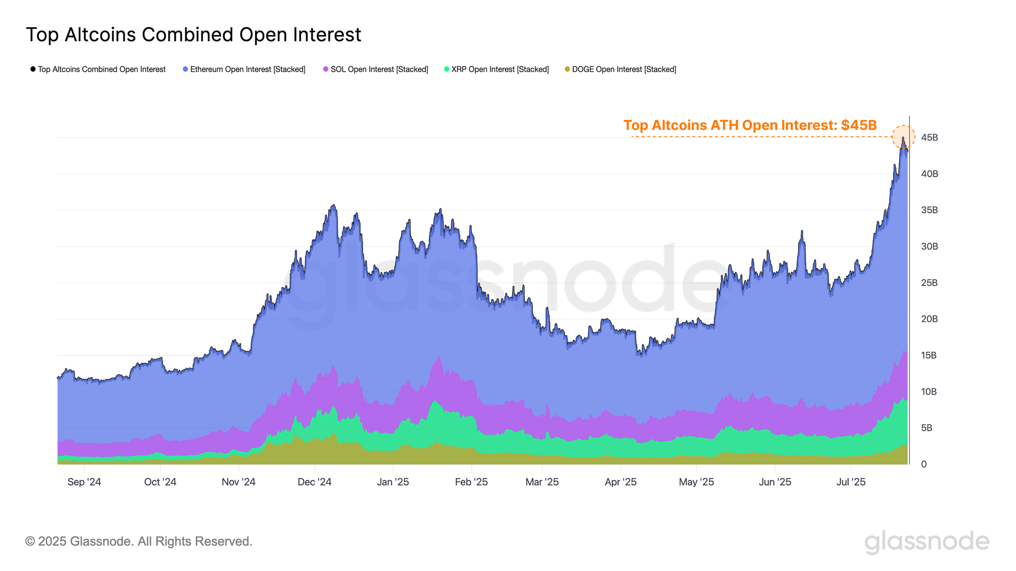 open-interest-for-the-four-top-alts