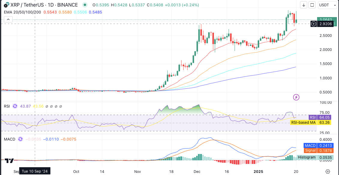 XRP сохраняет рост, но прогноз указывает на падение к $2.40