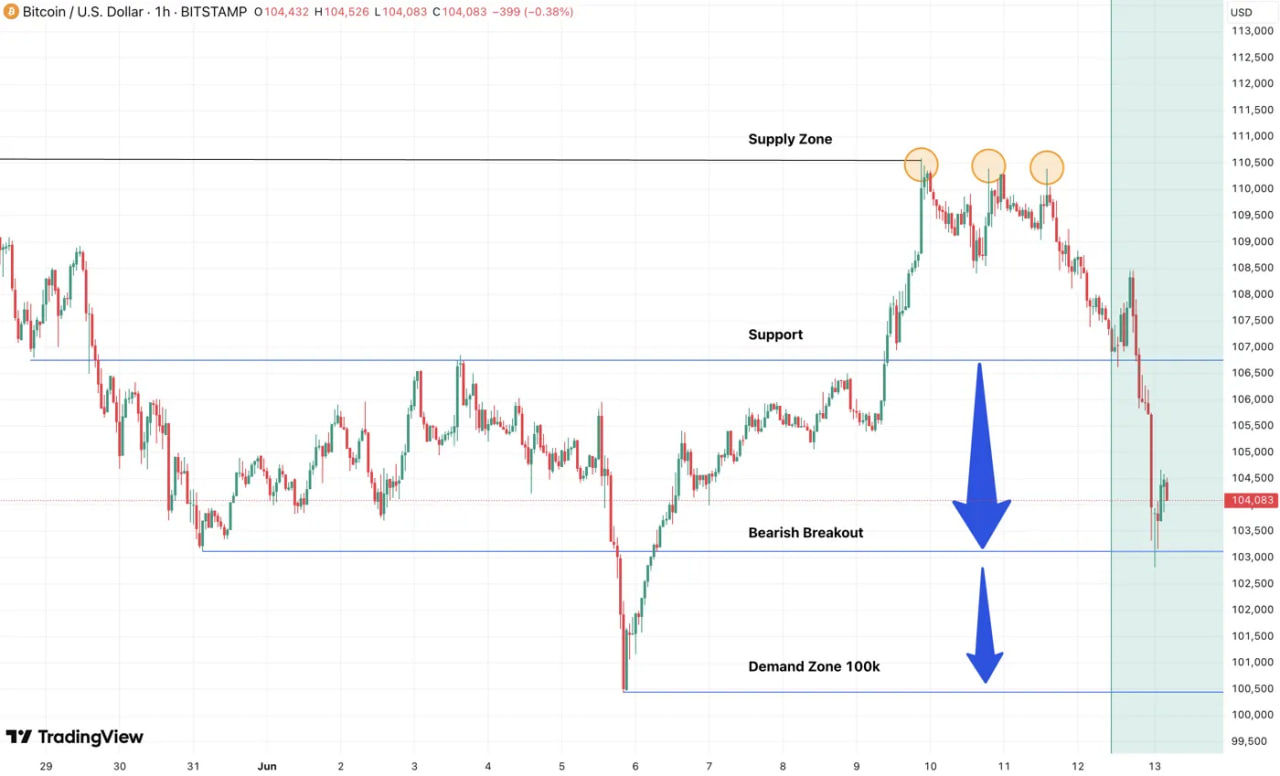 Биткоин падает на 3,3%, ликвидации превышают $1 млрд за сутки — геополитика давит на рынок