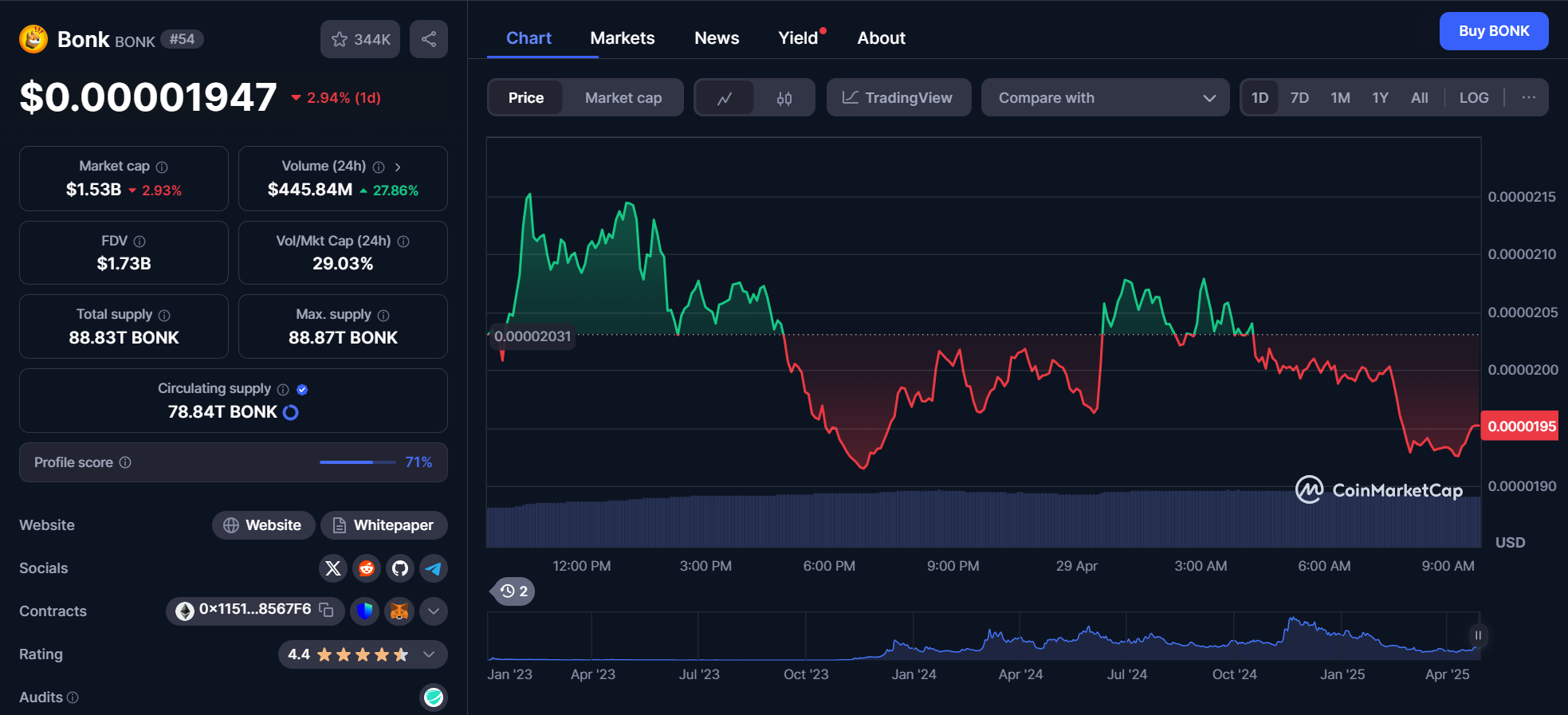 bonk chart 29.04.2025