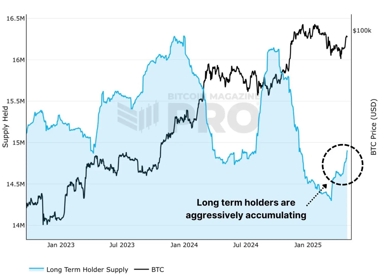 long-term-holder-supply
