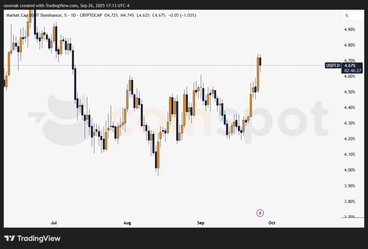 Показатель Tether Dominance (USDT.D) поднялся до 4,69%, что стало максимумом за последние два месяца.