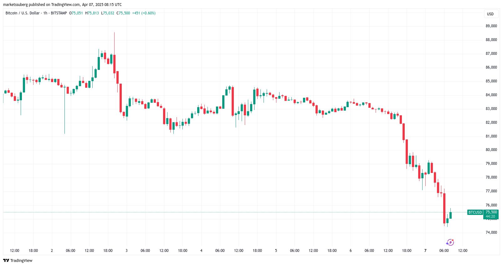 btc-chart-1hour-7ap