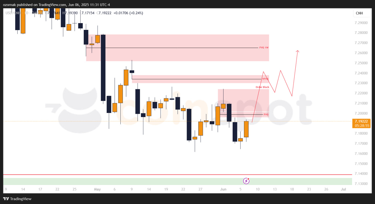 Прогноз по USD/CNH на неделю с 10 июня: рынок приближается к сопротивлению, в приоритете сценарий отката