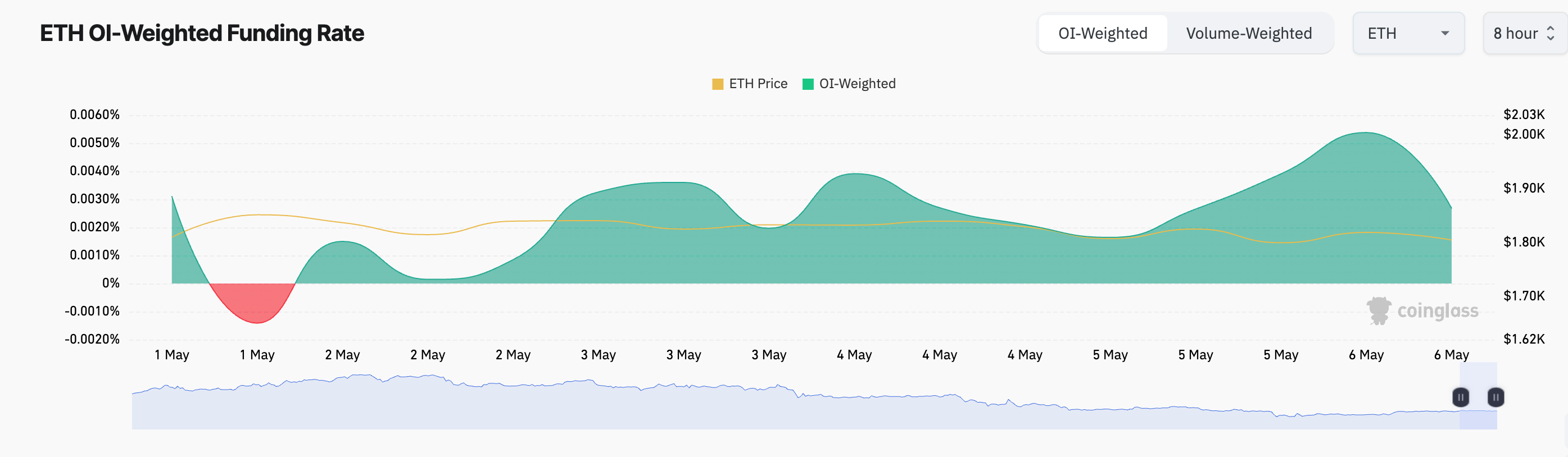Ethereum Funding Rate.