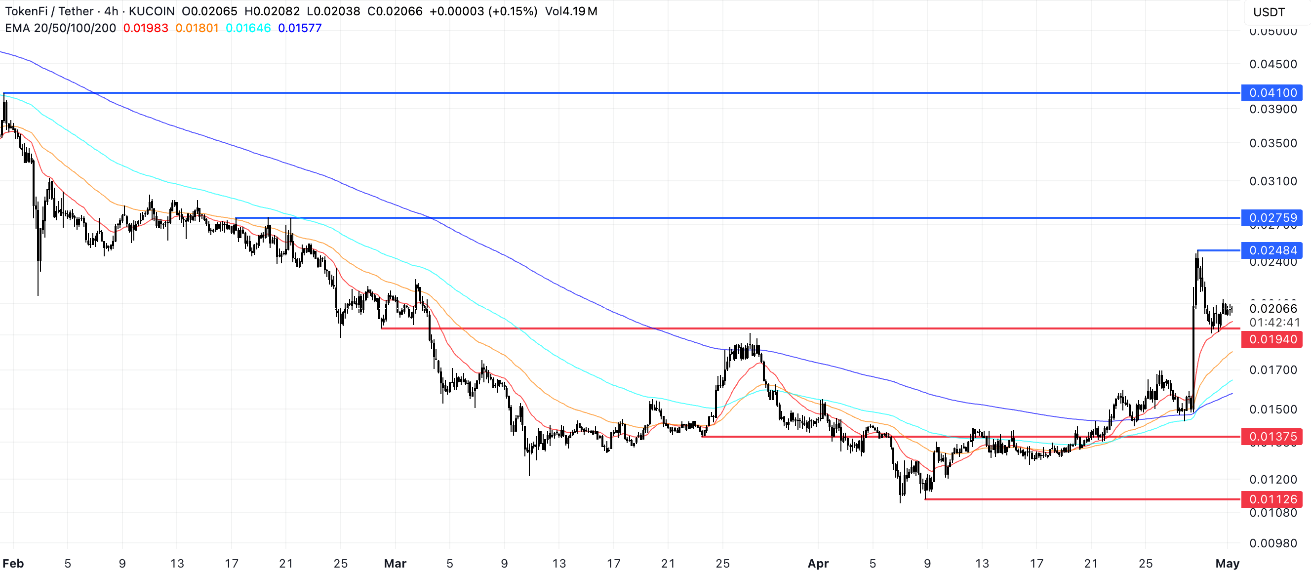 TOKEN Price Analysis.