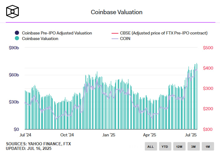 Ark сокращает долю в Coinbase после роста выше $100 млрд