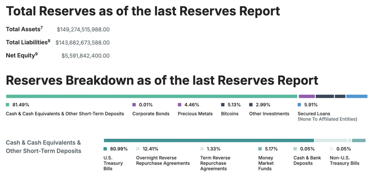 Tether перемещает 80 тонн золота в швейцарское хранилище на $8 млрд — но аудита по-прежнему нет