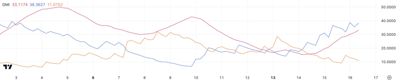 Algorand (ALGO) вырос на 20%: капитализация достигла $4 млрд