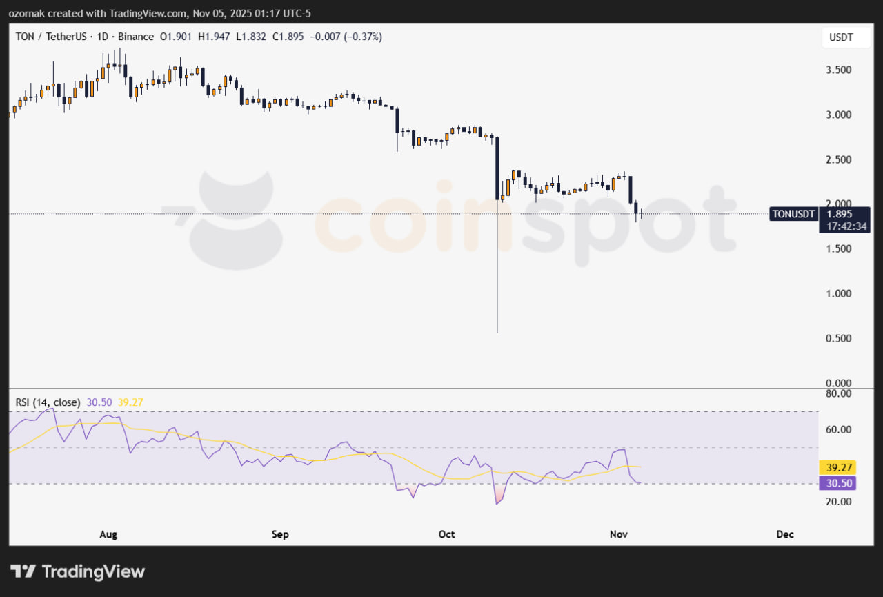 Техническая картина остается слабой — Toncoin уже торгуется у $1,89, пробив поддержку на $2,16. Зона сопротивления сохраняется в районе $2,19, а давление со стороны продавцов по-прежнему высокое.