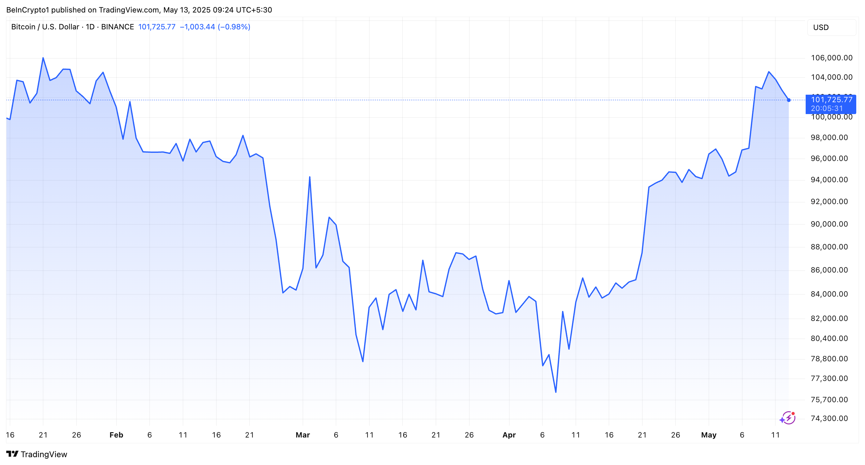 BTC Price Performance