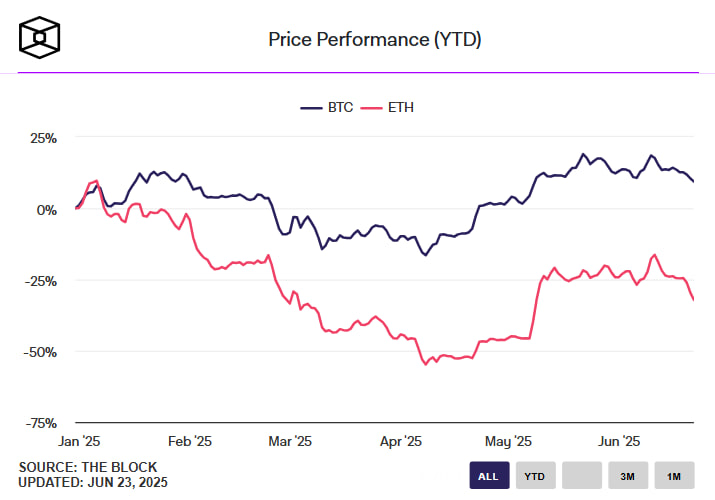 Криптофонды привлекли $1,2 млрд за неделю на фоне геополитической нестабильности