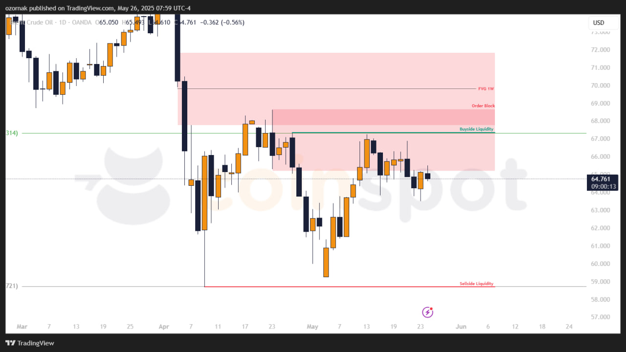 Прогноз по BRENT: шортовый сценарий и цели снижения на неделю с 26 мая 2025