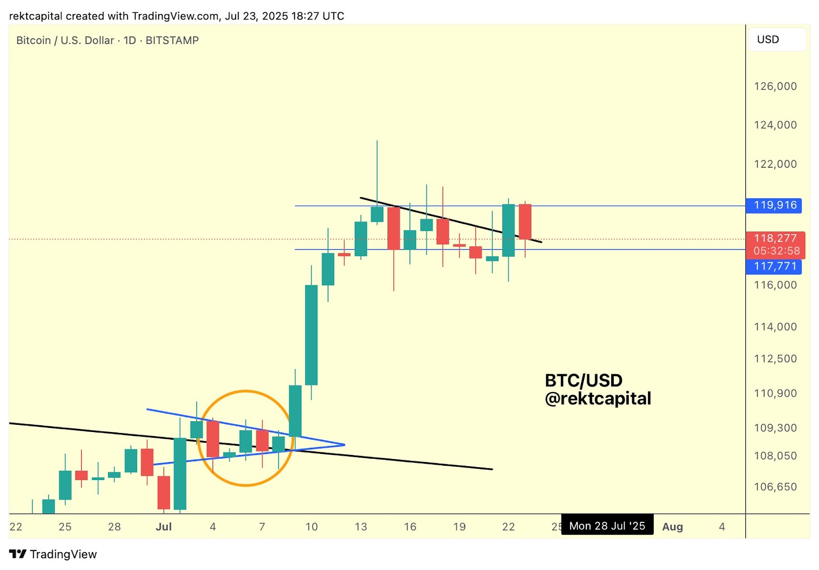 BTC/USD 1-day chart