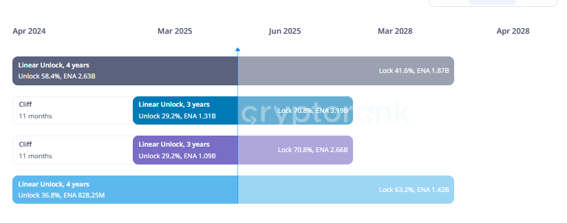 ena token unlocks