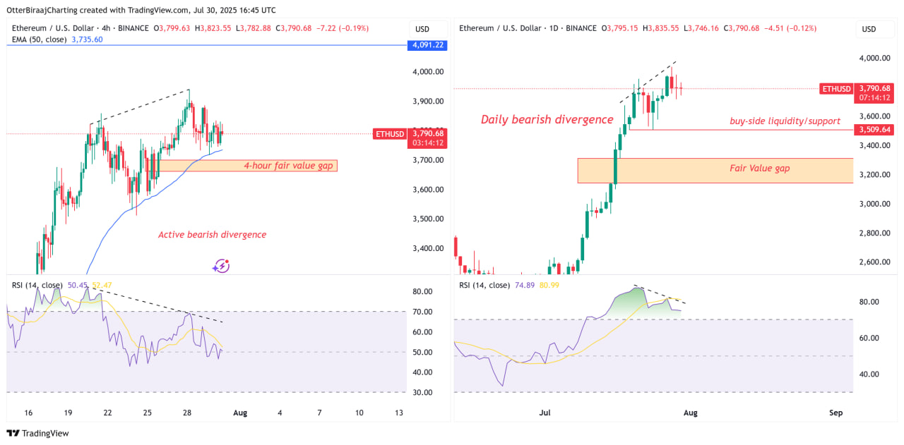 ETH тестирует $4 000, но RSI намекает на возможную коррекцию