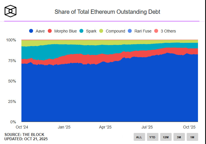 Aave закрепил лидерство в кредитовании Ethereum. Объем выданных займов превысил $25 млрд