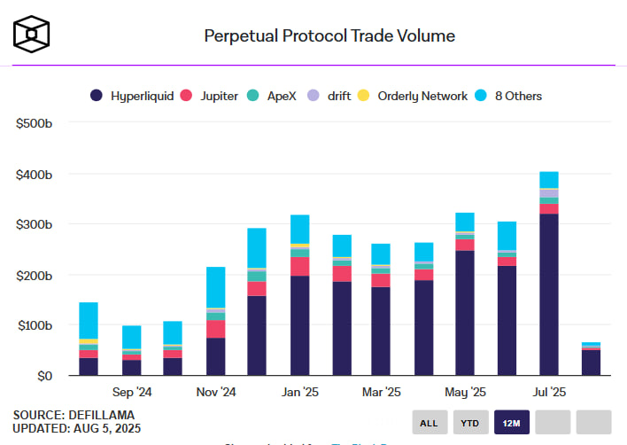 Hyperliquid обновил рекорд: $320 млрд объемов за месяц и доля рынка выше 75%