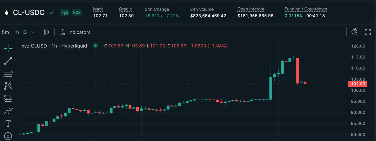 Нефть откатилась после роста на 25% на фоне обсуждения резервов G7